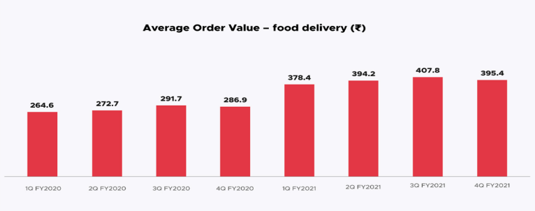 Average order value